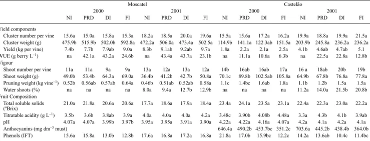 Table 1. Yield, vigour, water use efficiency and fruit composition at harvest of Moscatel and Castelão grapevines under four water treatments (NI, PRD, DI, FI), determined in the 2000 and the 2001 experiments.
