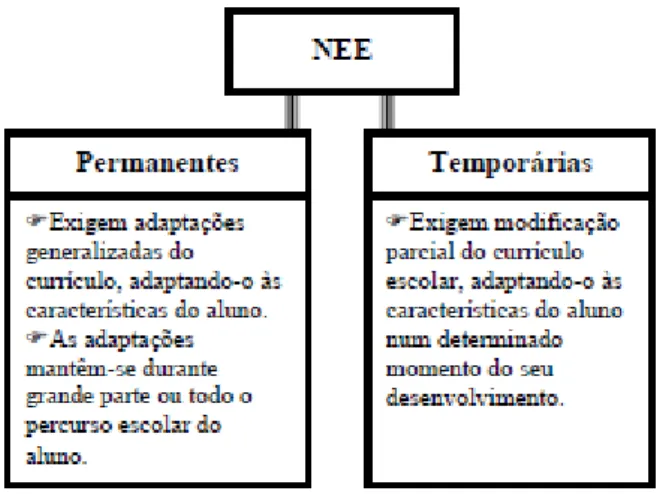 Tabela 2 - Tipos de NEE (in: Correia, 1997, p.49) 