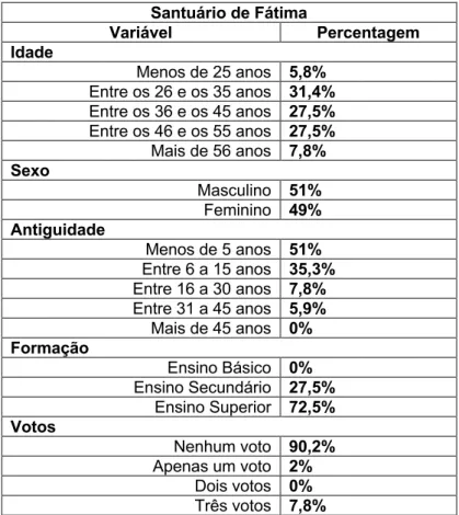 Tabela 3 – Caraterização dos inquiridos (Santuário de Fátima). 