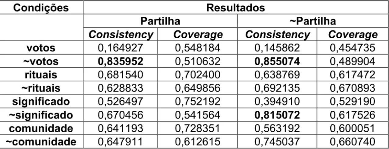 Tabela 7 - Sumário das condições necessárias (partilha de conhecimento  total). 