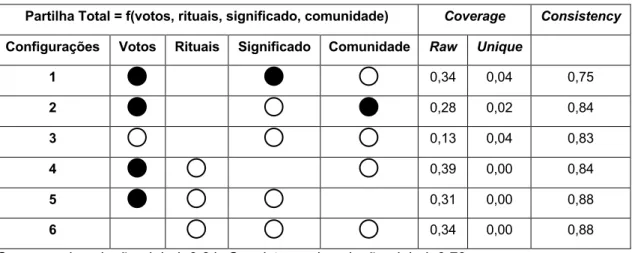 Tabela 10 - Configurações causais para a partilha de conhecimento total. 