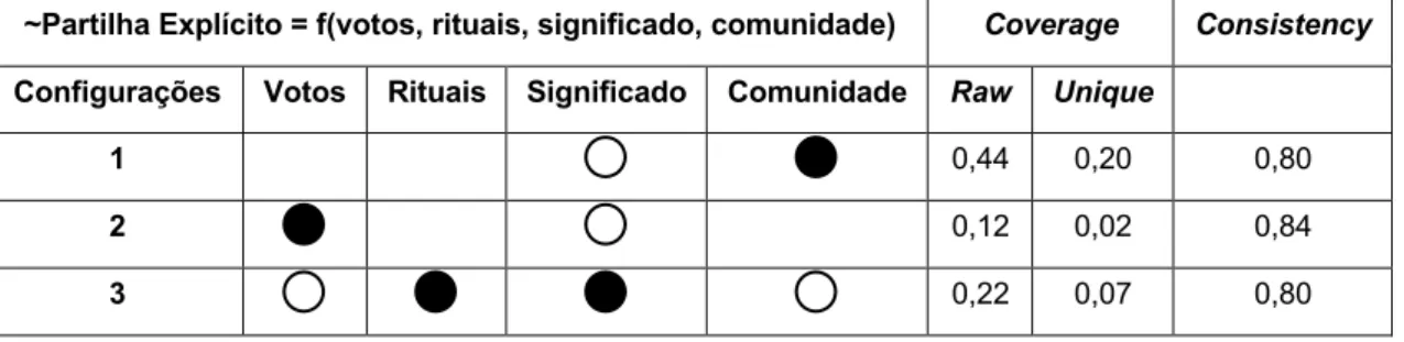 Tabela 11 - Configurações causais para a não partilha de conhecimento total. 