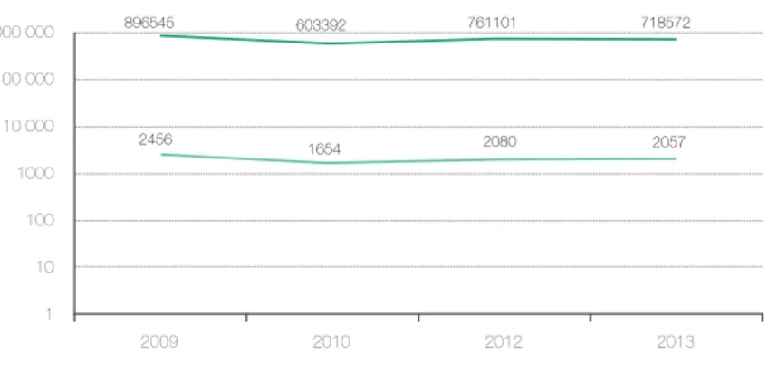 Figura 7: Evolução das chamadas telefónicas na Linha Saúde 24 – 2009-2013