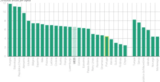 Figura 8: Número de consultas médicas per capita, 2012 (ou ano mais próximo) Deve por último considerar-se o  número de consultas médicas per capita e por ano, constatando-se também neste caso, que Portugal  ocupa um lugar inferior à média da OCDE (2014) (