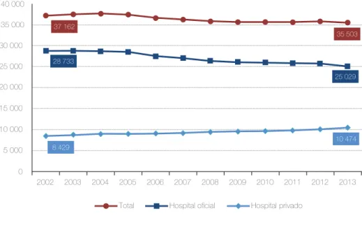 Figura 9: Camas de internamento dos hospitais segundo a natureza institucional, Portugal,  2002-2013