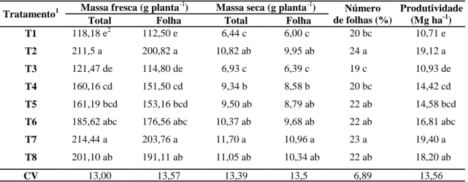 Tabela  1  -  Produção  de  massa  fresca  e  seca,  número  de  folhas  e  produtividade  de  plantas  de  alface cultivadas com o uso de resíduos orgânicos como fertilizantes