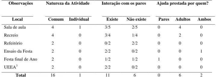 Figura 4 - Representação da natureza das atividades realizadas em sala de aula, da interação com os colegas e a  ajuda prestada nos vários contextos em relação à participação da Daniela.