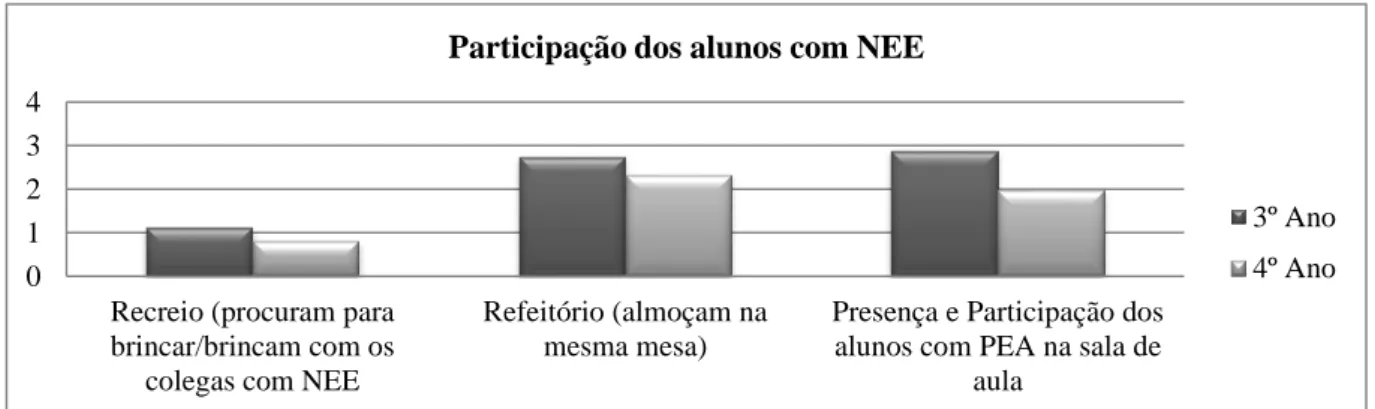 Figura 8 - Percepção dos colegas de ambas as turmas face à participação dos colegas de turma com PEA.