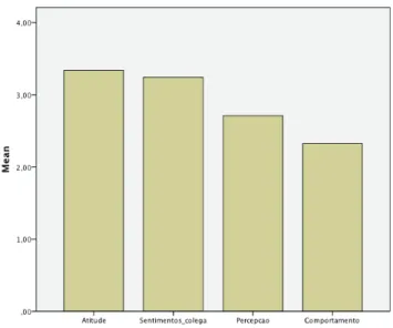 Figura 1 - Médias das variáveis do questionário aos alunos 