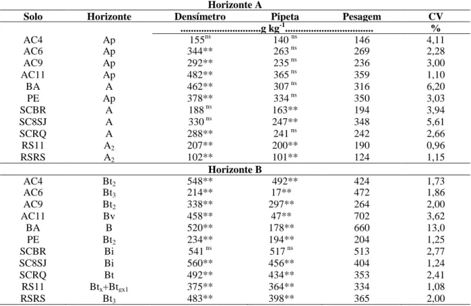 Tabela  3  -  Teores  de  argila  obtidos  pelos  métodos  densímetro,  pesagem  e  pipeta  (testemunha)  com o uso do NaOH 1 mol L -1  como dispersante químico