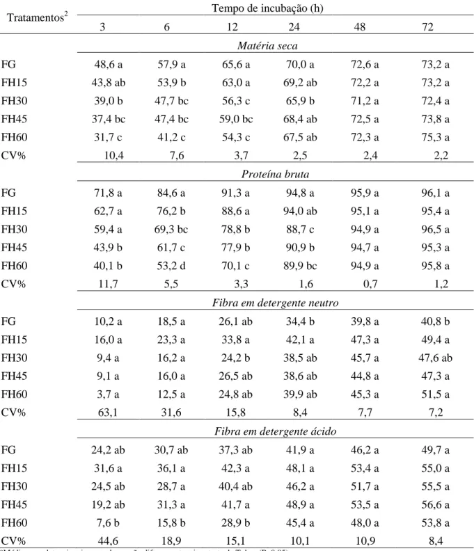 Tabela 4 - Desaparecimento da matéria seca, proteína bruta, fibra em detergente neutro e fibra  em  detergente  ácido,  por  tempo  de  permanência  no  rúmen  para  os  farelos  de  girassol  com  ou  sem hidrólise (LIGAP 1 , Jaboticabal/SP, 2006)