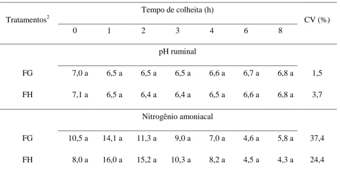 Tabela 3 - Valores ruminais de pH e concentrações de nitrogênio amoniacal (N-NH 3  em mg 100  mL -1 ) em diferentes tempos de colheita (em horas) após arraçoamento (LIGAP 1 , Jaboticabal/SP,  2006)
