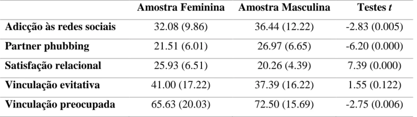 Tabela 2 – Testes t comparando a amostra feminina e masculina relativamente às variáveis de  interesse 