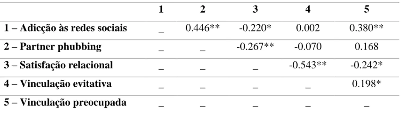 Tabela 4 – Matriz de correlações (amostra masculino) 