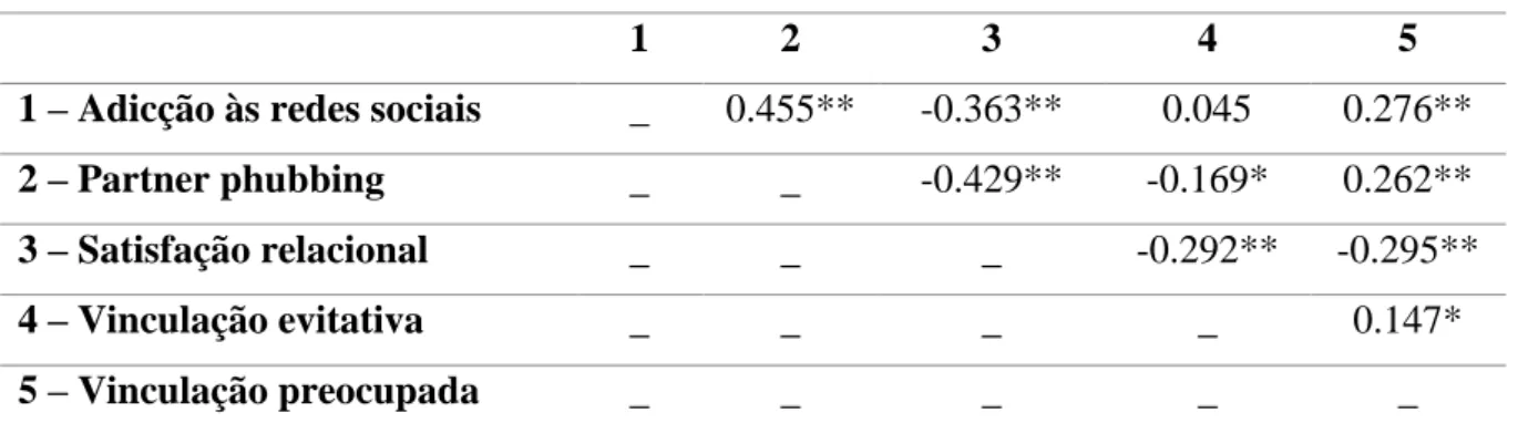 Tabela 5 – Matriz de correlações (amostra total) 