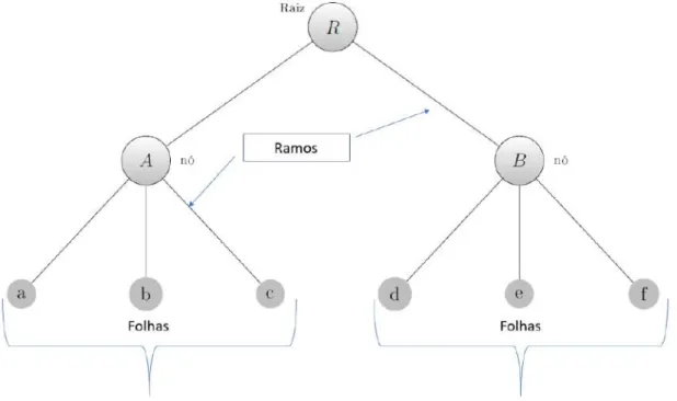 Figura 1.3: Exemplo de uma árvore hierárquica (3 níveis), com denição de ramos, folhas e nós.
