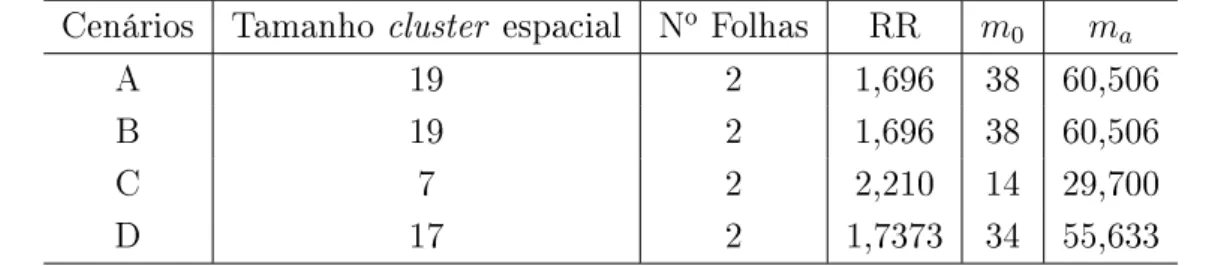 Tabela 2.2: Risco Relativo e número de casos esperados sob H 0 ( m 0 ) e sob H a ( m a ) Cenários Tamanho cluster espacial N o Folhas RR m 0 m a
