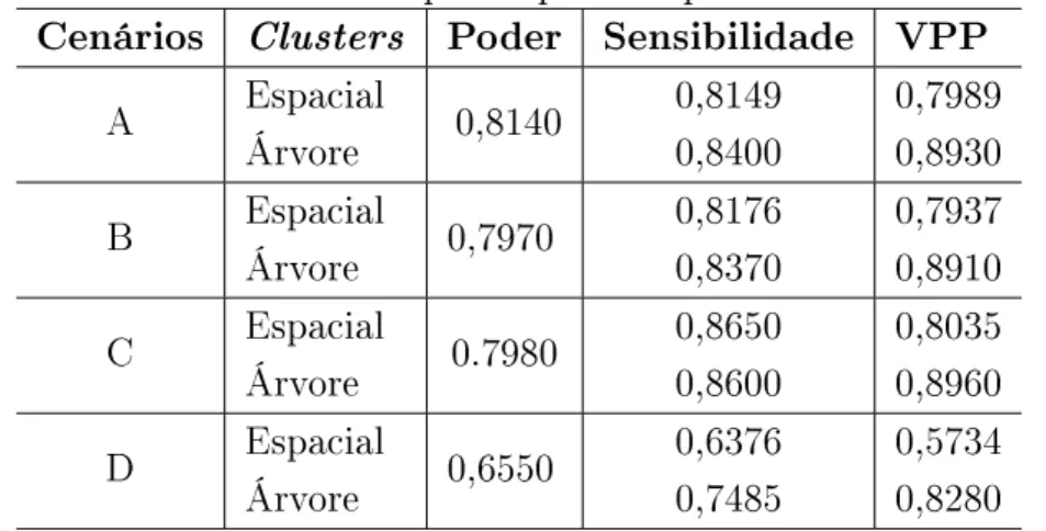 Tabela 2.3: Medidas de desempenho para os quatros cenários articiais Cenários Clusters Poder Sensibilidade VPP