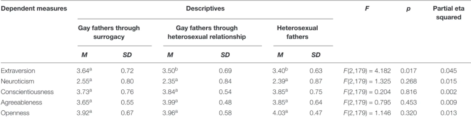 TABLE 4 | Analysis of Covariance of Group (Gay Fathers through surrogacy, Gay Fathers through Heterosexual Relationship, and Heterosexual Fathers) for Extraversion, Neuroticism, Conscientiousness, Agreeableness, and Openness (Age, Place of Birth, Economic 