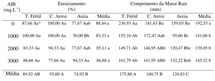 Tabela 1 - Porcentagem de enraizamento e comprimento da maior raiz em estacas de tomateiro  cultivar Santa Cruz Kada ® , sob efeito de diferentes substratos e concentrações de  AIB