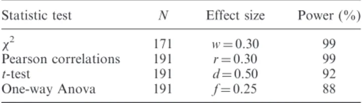 Table 1. Post hoc power calculations with a medium effect size for p 5 0.05 (GPower).