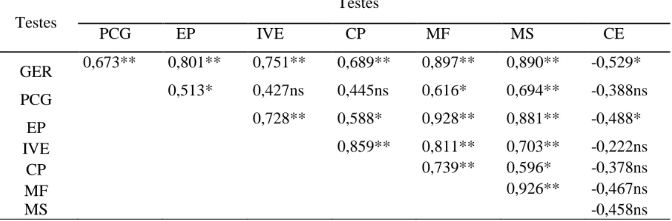 Tabela 5 - Estimativas dos coeficientes de correlação de Pearson (r) entre as variáveis analisadas  nos  testes  da  avaliação  da  qualidade  fisiológica  de  sementes  de  feijão,  cultivar  Manteigão  Vermelho, em função do tamanho de sementes