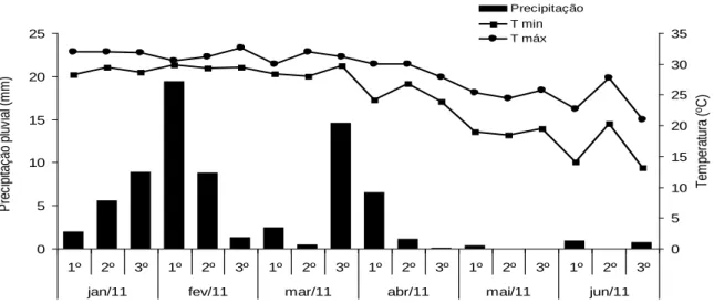 Figura  1  -  Precipitação  pluvial,  temperaturas  máximas  e  mínimas  por  decêndio  no  período  de  janeiro a maio de 2011