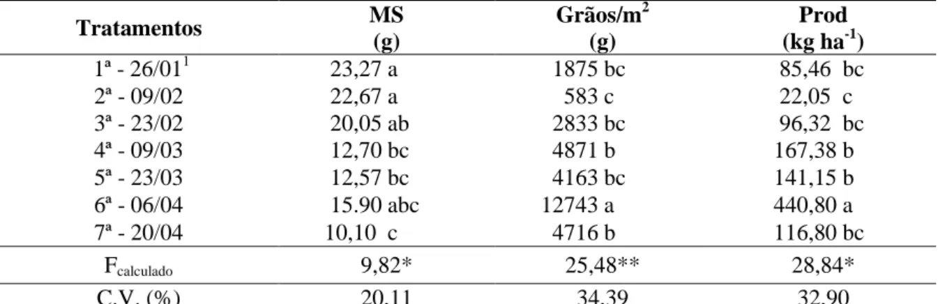 Tabela 5 - Teor de nitrogênio nos grãos (N grãos), teor de proteína nos grãos (Prot grãos) e teor  de  óleo  nos  grãos  (Óleo  grãos)  da  cultura  do  níger,  em  função  de  diferentes  épocas  de  semeadura