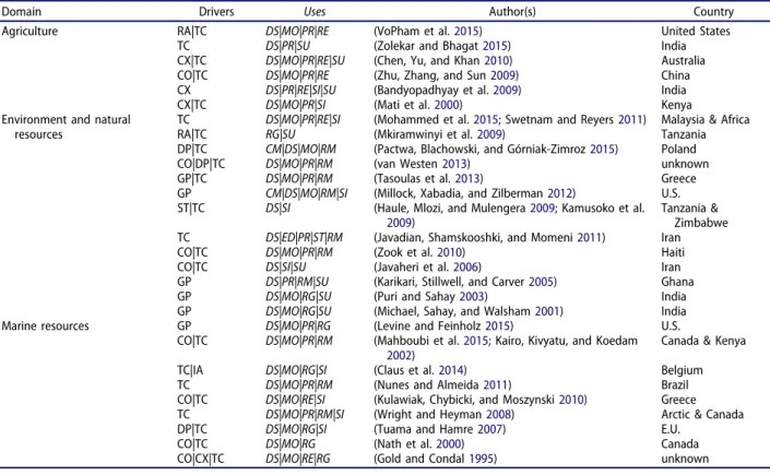 Table 1 presents the GIT drivers and uses for orga- orga-nizations in the ﬁelds of agriculture and natural resources