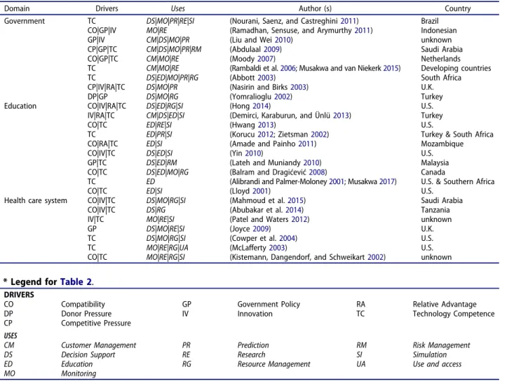 Table 3. GIT adoption in organizations in other services and manufacturing.