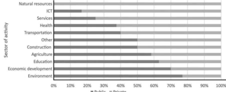 Figure 3. Distribution of public and private organizations by activity sector.