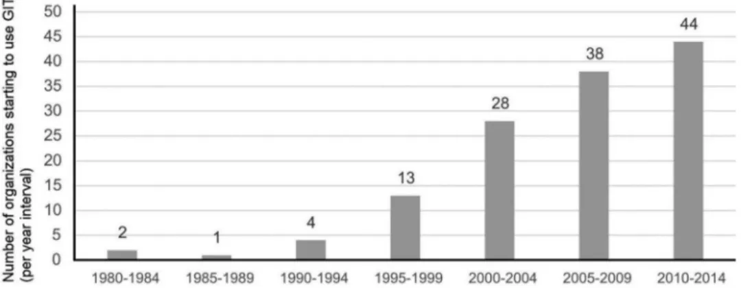 Figure 6. Evolution of GIT use in Mozambican organizations.
