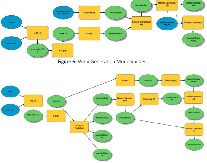 Figure 6: Wind Generation Modelbuilder.