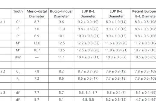 Table 5 – Dental metrics for Cisterna 1 to 3 dental crowns and comparative bucco–lingual diameters