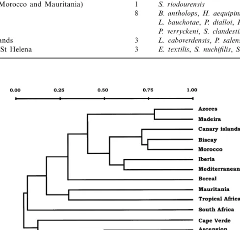 Fig. 2 Dendrogram of  the similarities (Jaccard coefficient,    cluster analysis) of  the blenniid fauna among the eastern Atlantic and Mediterranean zoogeographic areas.