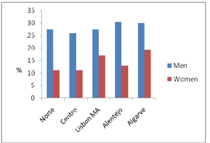 Figure 5. Percentage of smokers in mainland Portugal by NUTSII. Source: INE, 2014