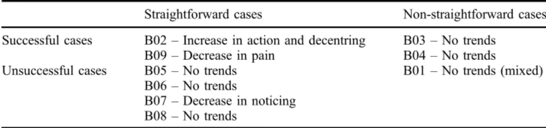 Figure 1. Frequencies of the dimensions along the therapy of B07.