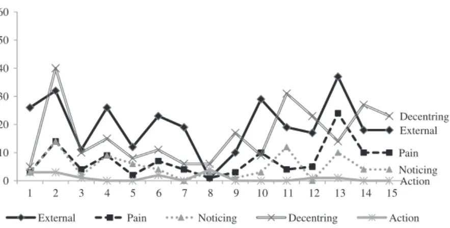 Figure 3. Frequencies of the dimensions along the therapy of B01.