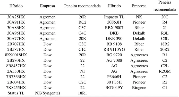 Tabela 1 - Descrição dos híbridos de milho, empresas detentoras e peneira recomendada