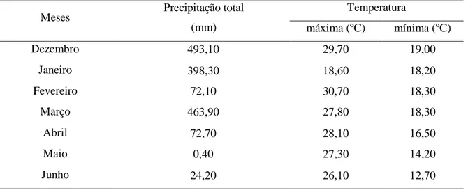 Tabela 2 - Precipitação total e médias de temperatura (máxima e mínima) mensais no período de  condução  do  experimento,  entre  dezembro  de  2010  e  junho  de  2011  (INMET  –  Estação  Meteorológica de Patos de Minas, MG)