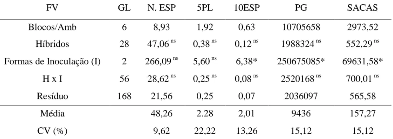 Tabela 5 - Análise de variância conjunta para as características número de espigas por parcela  (N.ESP),  peso  de  cinco  plantas  (5PL)  (kg),  peso  de  dez  espigas  por  planta  (10ESP)  (kg),  produtividade de grãos em kg ha -1  (PG) e produtividade 