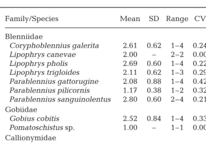 Table 2. Mean depth scores and coefficient of variation (CV)  for each benthic species