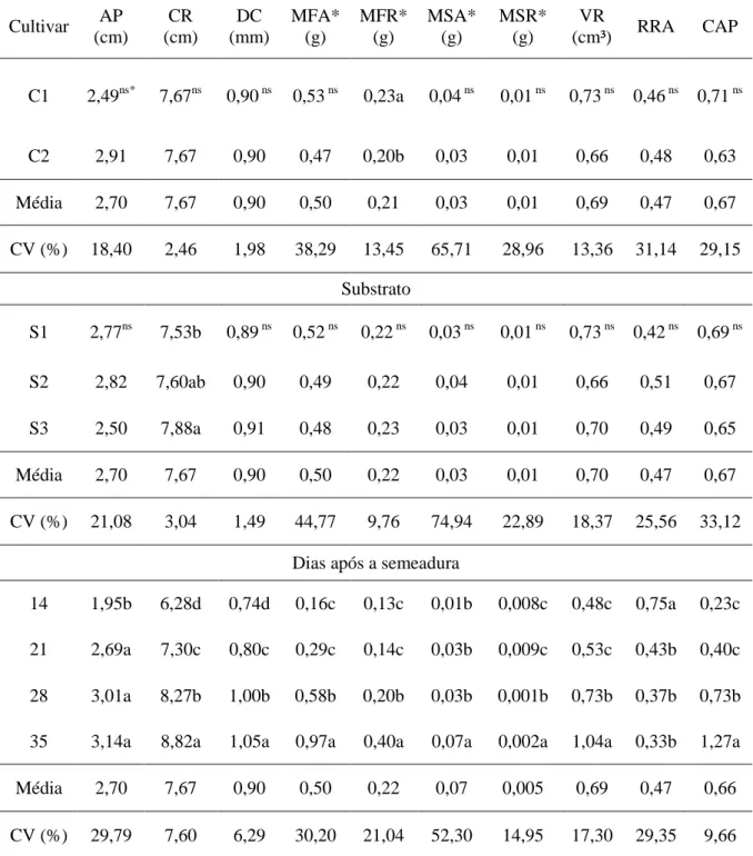 Tabela  4  -  Valores médios de  altura  de planta (AP), comprimento  de  raiz (CR), diâmetro de coleto  (DC),  massa fresca de raiz  (MFR)  e parte aérea (MFA), Massa seca aérea (MSA) e de raiz (MSR),  volume  de  raiz  (VR),  relação  raiz/parte  aérea  