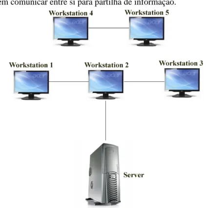 Figura 5 – WAN – Wide Area Network, composta por várias LAN (Local Area Network). 