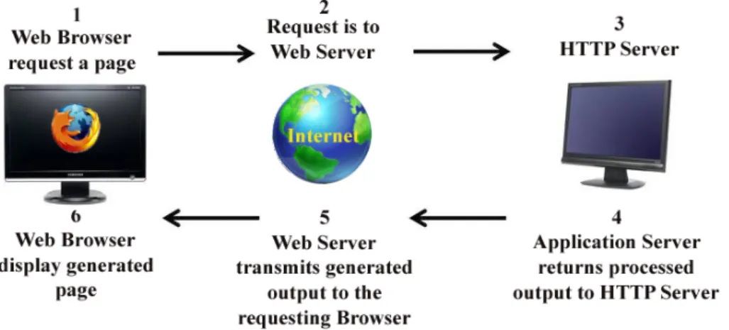 Figura 6 – Funcionamento de aplicações Web 