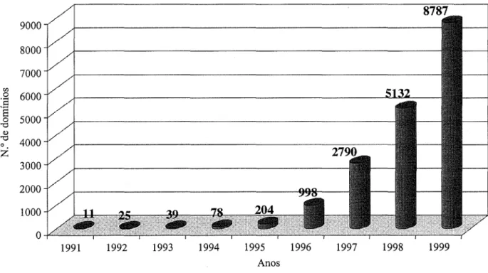 Fig.  I - Número de  domínios PT entre  1991  e  1999 - segundo FCCN (http://www.dns.pt/dnsestat.htm)