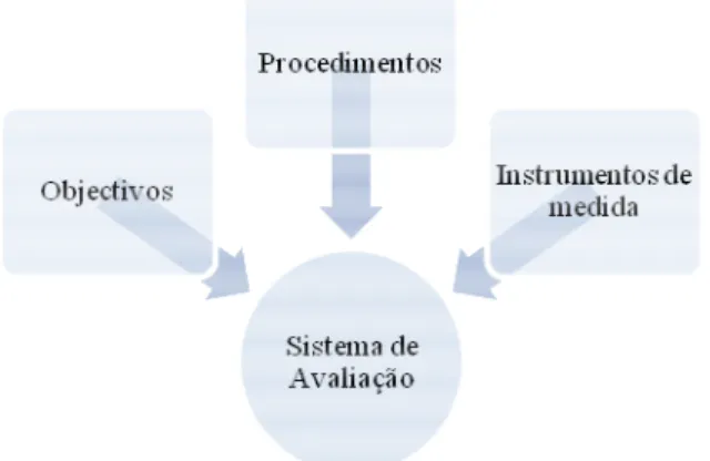 Figura 3    Os 3 componentes do Sistema de Avaliação. 