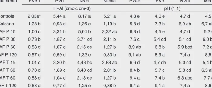 Tabela 2 – Valores finais de pH em água e acidez potencial (H + Al) determinada pelo índice SMP após  aplicação de resíduos agroindustriais de fumo, folhas de tabaco em pó (RAF P) e em talos (RAF T) nos  diferentes solos: Argissolo Vermelho-Amarelo distróf
