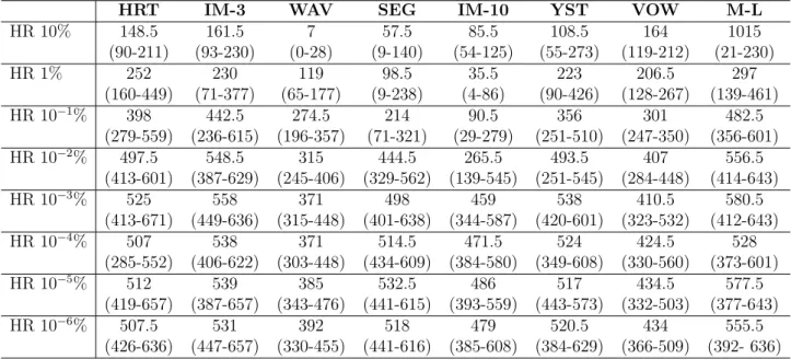 Table 5.14: Comparing operators’ percentages between the GSI-M3GP hyperrectangle variants with pred% equal to 10 k %, with k ∈ {1, 0, −1, ..., −6}.