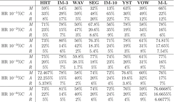Table 5.18: Comparing operators’ percentages between the GSI-M3GP hyperrectangle variants with pred% equal to 10 k %, with k ∈ {1, 0, −1, ..., −6}, and r i = 0.